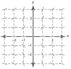 ​The slope field at the bottom represents an approximation to the general solution to which differential equation? ​   ​ A) ​   B) ​   C) ​   D) ​  