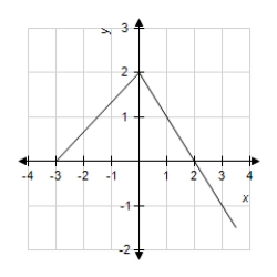 ​The graph of   below,consisting of a pair of line segments,is pictured below. ​   ​ If   ,then   ​ A) ​3 B) ​4 C) ​4.5 D) ​5.5