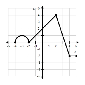 ​ Let   be a continuous function defined on   whose graph,consisting of three line segments and a semicircle centered on the   -axis at   .Let   be the function given by   . ​   -​Find the values of   and   .