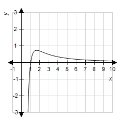 ​ Consider the function   ,for   .The graph of   is pictured below along with a table of values of   . ​     ​ -​Evaluate   .