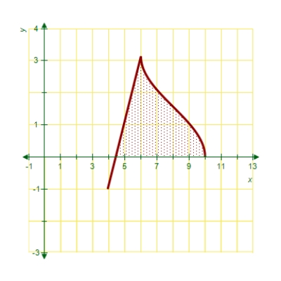   ​ Region R is bounded by the functions   ,   ,and the x-axis as shown in the figure above. -​What is the area of region R? Round the answer to three decimal places.