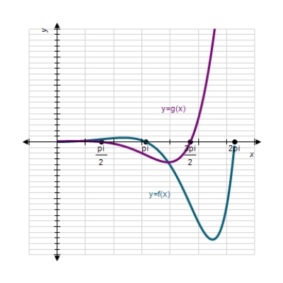   ​ ​ Consider the functions   and   ,as shown above,in the closed interval   . ​ -​Let   be the vertical distance between the functions.Find the value of x in the open interval   ,where   is a maximum value.Explain your reasoning.