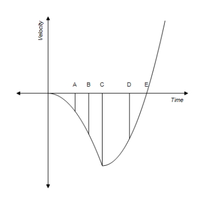 A particle moves along the x-axis.At which time on the velocity versus time graph given above is the particle farthest left of its starting point?​ ​ ​   ​ A) ​C B) ​E C) ​A D) ​D