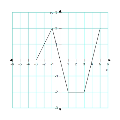 ​A calculator may not be used on this part of the examination. ​The graph of   consists of four line segments as shown below.Let g be the function given by   .Use this information for Problems 26-28. ​   -What is   ​? ​ A) ​4 B) ​2 C) ​6 D) ​-2