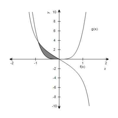 What is the area of the first closed region to the left of the y-axis,bounded by the curves​   and   ? ​   ​ A) ​0.978 B) ​0.720 C) ​1.070 D) ​0.939