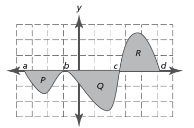The sketch of   is shown below,with regions bounded by   and the x-axis indicated by P,Q,and R.If​   ​   ​ A) ​-8 B) ​4 C) ​-15 D) ​-2