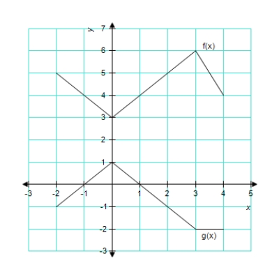 The graphs of   and   are shown below.If​   ,use the graphs to find   . ​   ​ A) ​   B) ​   C) ​   D) ​  