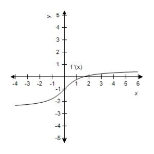 The graphs of the derivatives of three functions,f,g,and h,are given below.Which of the functions has at least one point of inflection in the open interval​   ? ​   ​   ​   ​ A) ​only   B) ​only   C) ​only   D) ​only   and  