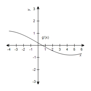 The graphs of the derivatives of three functions,f,g,and h,are given below.Which of the functions has at least one point of inflection in the open interval​   ? ​   ​   ​   ​ A) ​only   B) ​only   C) ​only   D) ​only   and  