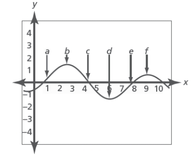 The graph of   is shown on the graph above.For which of the stated interval(s) is the function   both increasing and concave up?​ ​   ​ ​ A) ​   B) ​   C) ​   D) ​  
