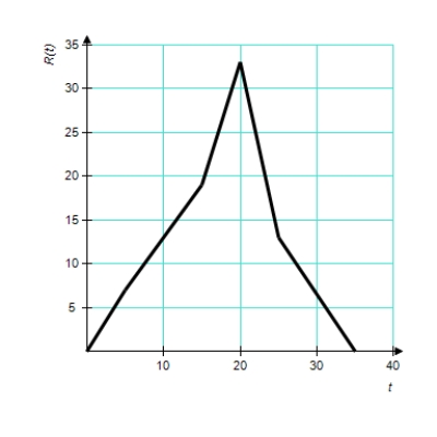 ​ A 1,000 gallon tank is initially empty.A valve is opened and water begins to flow into the tank at a variable rate,R(t),in gallons per minute,where t is the number of minutes since the valve was opened.The rate is recorded in the chart and graph below. ​   t,min   -​Approximate the volume of water that flows into the tank for the time interval   using a right Riemann sum for the five unequal sub-intervals indicated by the data in the chart.Indicate units of measure.