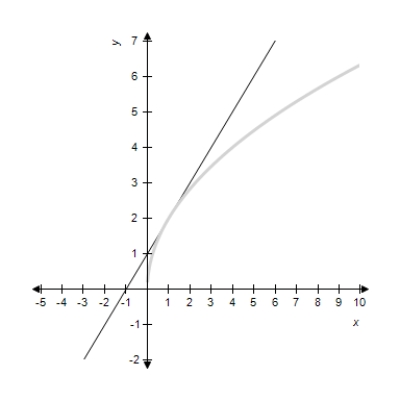​ Let L be the tangent to   at any point on the curve as shown in the diagram to the right.   -Show that the   -intercept of the tangent to the curve at the point​   is   .