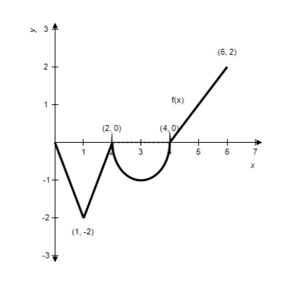 ​ Let   be a function defined in the closed interval   .The graph of   consists of three line segments and a semicircle.Let   ​   -Find   ​