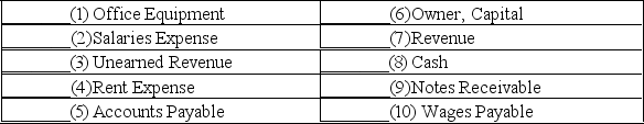 The following accounts appear on either the Income Statement (IS) or Balance Sheet (BS). In the space provided next to each account write the letters, IS or BS, that identify the statement on which the account appears.   