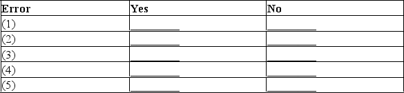 After preparing an unadjusted trial balance at year-end, the accountant for Chu Design Company discovered the following errors:(1) The payment of the $225 telephone bill for December was recorded twice.(2) The payment of a $1,000 note payable was recorded as a debit to Cash and a debit to Notes Payable.(3) A $900 withdrawal by the owner was recorded to the correct accounts as $90.(4) An additional investment of $5,000 by the owner was recorded as a debit to G. Chu, Capital and a credit to Cash.(5) A credit purchase of office equipment for $1,800 was recorded as a debit to the Office Equipment account with no offsetting credit entry. Using the form below, indicate if each error would cause the trial balance to be out of balance. Would the error cause the trial balance to be out of balance?    Would the error cause the trial balance to be out of balance?