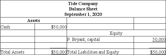 The bookkeeper of the Tide Company prepared a balance sheet immediately after each transaction was recorded. During September 2015, the first month of operation, the following balance sheets were prepared:            Required: Describe the nature of each of the five transactions that took place during the month of September.   