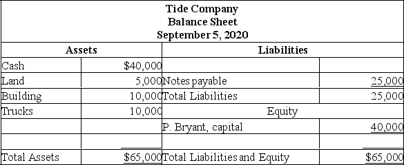The bookkeeper of the Tide Company prepared a balance sheet immediately after each transaction was recorded. During September 2015, the first month of operation, the following balance sheets were prepared:            Required: Describe the nature of each of the five transactions that took place during the month of September.   