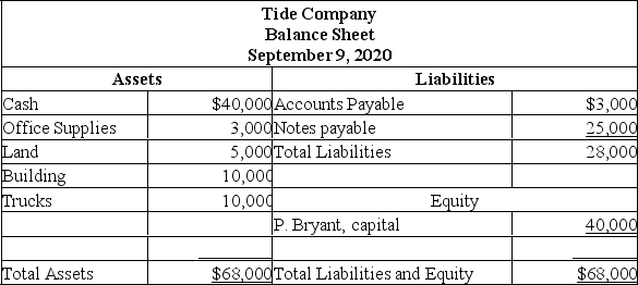 The bookkeeper of the Tide Company prepared a balance sheet immediately after each transaction was recorded. During September 2015, the first month of operation, the following balance sheets were prepared:            Required: Describe the nature of each of the five transactions that took place during the month of September.   