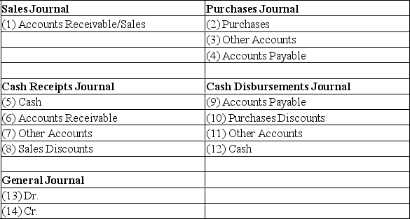 The Forty-Niner Company uses a periodic system and records its transactions and other events in four special journals and a general journal. The money columns of these journals are numbered as follows:    Show how each of the following transactions would be recorded in the above set of accounting journals by inserting the number(s) of the columns in which the debit(s) would appear in the column labeled  Debits  below and by inserting the number(s) of the columns in which the credits would appear in the column labeled  Credits  below.   