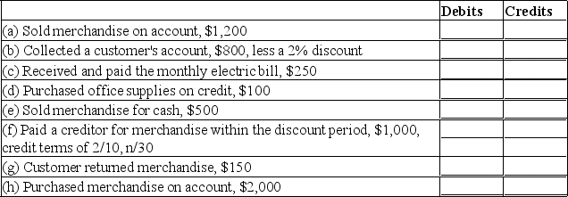 The Forty-Niner Company uses a periodic system and records its transactions and other events in four special journals and a general journal. The money columns of these journals are numbered as follows:    Show how each of the following transactions would be recorded in the above set of accounting journals by inserting the number(s) of the columns in which the debit(s) would appear in the column labeled  Debits  below and by inserting the number(s) of the columns in which the credits would appear in the column labeled  Credits  below.   