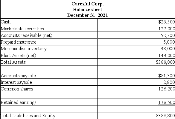 Given the following information from the current financial statements of Caresful Corp,calculate the ratios listed below the financial statements.      (A)Current ratio.(B)Accounts receivable turnover.Assume the beginning of year accounts receivable balance was $59,500.(C)Days' sales uncollected.(D)Merchandise turnover.Assume the beginning of year merchandise inventory was $50,200.(E)Times interest earned.(F)Return on common shareholders' equity.Assume the beginning of year common shares balance was $180,000 and retained earnings was $128,000.(G)Earnings per share (assume Caresful Corp's average common shares outstanding is 50,000).(H)Price-earnings ratio.Assume the company's shares are selling for $26 per share.