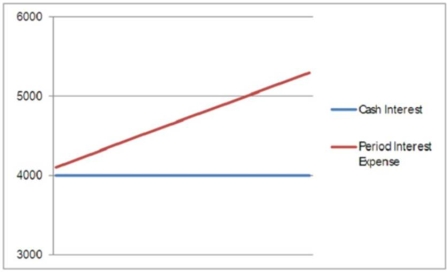 Put the appropriate graph letter or letters in the space associated with each statement below: ____ (1)The bond was issued at a discount.____ (2)The bond was issued at a premium. A) B)     