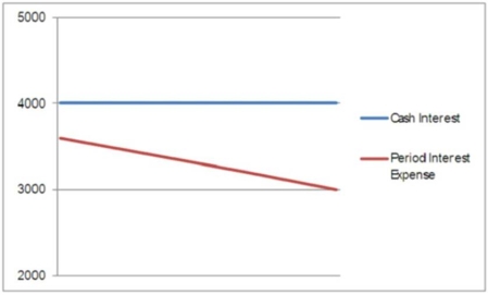 Put the appropriate graph letter or letters in the space associated with each statement below: ____ (1)The bond was issued at a discount.____ (2)The bond was issued at a premium. A) B)     