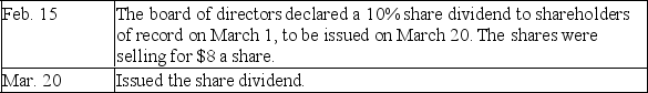 The Sweet Sleep Corp.equity on January 1 was as follows: common shares,unlimited shares authorized,150,000 shares issued and outstanding; retained earnings,$600,000.Prepare journal entries to record the following transactions: