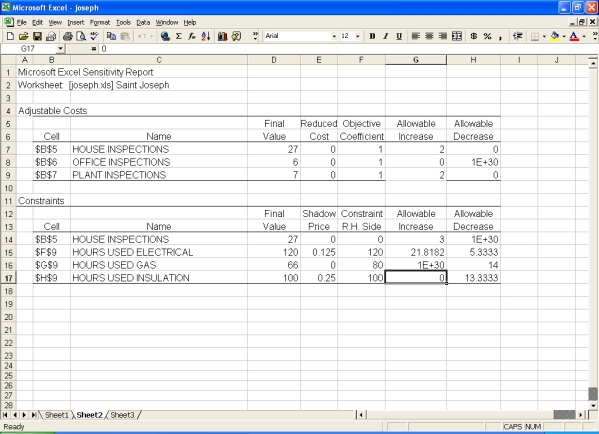 Review the Excel spreadsheet below.   Based on the information in the spreadsheet, we can conclude: A) There may be alternate optimal solutions. B) The range of feasibility for Hours Used Electrical is unlimited. C) For every extra unit of Hours Used Gas, the objective function value will increase by 80. D) The range of optimality for House Inspections is 25 to 29.