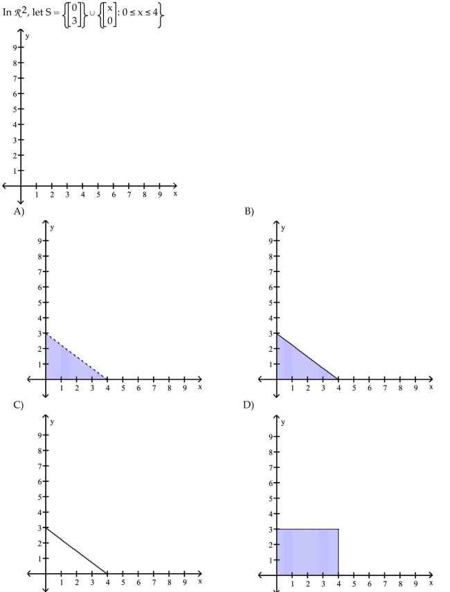 Sketch the graph of the convex hull of S.  <div style=padding-top: 35px> 