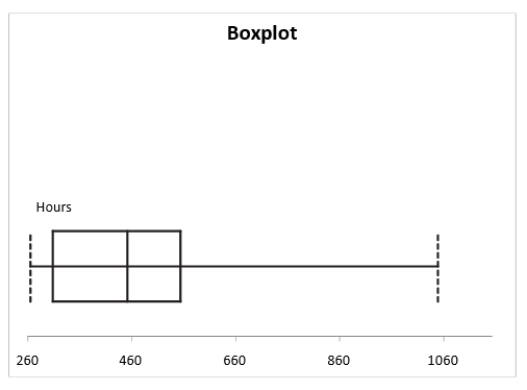 <strong>A manufacturer of flashlight batteries took a sample of 130 batteries from a day's production and used them continuously until they were drained.The number of hours until failure is recorded.Given below is the boxplot of the number of hours it took to drain each of the 130 batteries.The distribution of the number of hours is  </strong> A)right-skewed B)left-skewed C)symmetrical D)none of the above <div style=padding-top: 35px> 