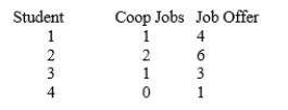 SCENARIO 12-3 The director of cooperative education at a state college wants to examine the effect of cooperative education job experience on marketability in the work place.She takes a random sample of 4 students.For these 4, she finds out how many times each had a cooperative education job and how many job offers they received upon graduation.These data are presented in the table below. Referring to Scenario 12-3, the standard error of estimate is .
