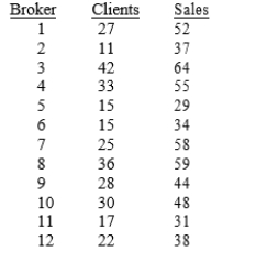SCENARIO 12-4 The managers of a brokerage firm are interested in finding out if the number of new clients a broker brings into the firm affects the sales generated by the broker.They sample 12 brokers and determine the number of new clients they have enrolled in the last year and their sales amounts in thousands of dollars.These data are presented in the table that follows. Referring to Scenario 12-4, the regression sum of squares (SSR) is .