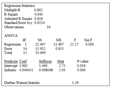 SCENARIO 12-5 The managing partner of an advertising agency believes that his company's sales are related to the industry sales.He uses Microsoft Excel to analyze the last 4 years of quarterly data with the following results: Referring to Scenario 12-5, the correlation coefficient is _.