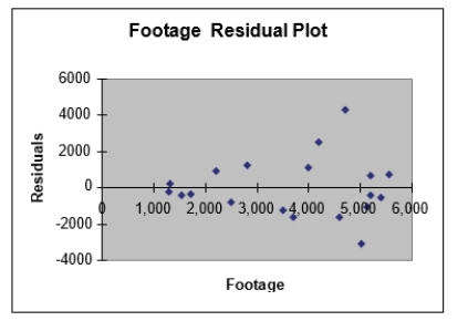 Based on the residual plot below, you will conclude that there might be a violation of which of the following assumptions.   A) Linearity of the relationship B) Normality of errors C) Homoscedasticity D) Independence of errors