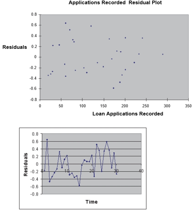  SCENARIO 12-12 The manager of the purchasing department of a large saving and loan organization would like to develop a model to predict the amount of time (measured in hours) it takes to record a loan application.Data are collected from a sample of 30 days, and the number of applications recorded and completion time in hours is recorded.Below is the regression output:  \begin{array}{l} \begin{array} { l r }  \hline  { \text { Regression Statistics } } \\ \hline \text { Multiple R } & 0.9447 \\ \text { R Square } & 0.8924 \\ \text { Adjusted R } & 0.8886 \\ \text { Square } & \\ \text { Standard } & 0.3342 \\ \text { Error } & \\ \text { Observations } & 30 \\ \hline \end{array}\\ \text { ANOVA }\\ \begin{array} { l r r r r r }  \hline & { \text { df } } & { \text { SS } } & { \text { MS } } & \text { F } & \text { Significance } F \\ \hline \text { Regression } & 1 & 25.9438 & 25.9438 & 232.2200 & 4.3946 \mathrm { E } - 15 \\ \text { Residual } & 28 & 3.1282 & 0.1117 & & \\ \text { Total } & 29 & 29.072 & & & \\ \hline \end{array}\\ \begin{array} { l r r r r r r }  \hline & \text { Coefficients } & \text { Standard Error } & t \text { Stat } & \text { P-value } & \text { Lower 95\% } & \text { Upper 95\% } \\ \hline \text { Intercept } & 0.4024 & 0.1236 & 3.2559 & 0.0030 & 0.1492 & 0.6555 \\ \text { Applications } & 0.0126 & 0.0008 & 15.2388 & 0.0000 & 0.0109 & 0.0143 \\ \text { Recorded } & & & & & & \\ \hline \end{array} \end{array}  12-46 Simple Linear Regression   Simple Linear Regression 12-47 -Referring to Scenario 12-12, you can be 95% confident that the mean amount of time needed to record one additional loan application is somewhere between 0.0109 and 0.0143 hours. 