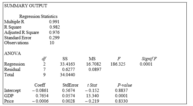 SCENARIO 13-3 An economist is interested to see how consumption for an economy (in $ billions)  is influenced by gross domestic product ($ billions)  and aggregate price (consumer price index) .The Microsoft Excel output of this regression is partially reproduced below.   -Referring to SCENARIO 13-3, what is the estimated mean consumption level for an economy with GDP equal to $4 billion and an aggregate price index of 150? A) $1.39 billion B) $2.89 billion C) $4.75 billion D) $9.45 billion