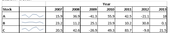 SCENARIO 14-1 The table below contains the sparklines for the rates of return (in percentage) for three different stocks from 2007 to 2013.   -Referring to SCENARIO 14-1, the rates of return of stock have the smallest variation among the three.