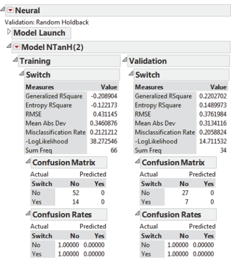 SCENARIO 14-5 The output below shows the results of the neural network model that has been constructed to predict the probability of a cable company's customers who will switch ( Yes  or  No ) into its bundled program offering based on the price ($30, $40, $50, $60) and whether the customer spends more than 5 hours a day watching TV ( Yes  or  No ) using the data set of 100 customers collected from a survey.   -Referring to SCENARIO 14-5, out of the 27 customers who did not switch in the validation data set, how many are correctly classified by the neural network?