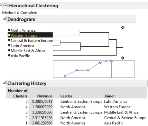 SCENARIO 14-7 The output below shows the results of cluster analysis on the different regions of the world (North America, Asia Pacific, Western Europe, Central & Eastern Europe, Latin America, and Middle East & Africa) based on the amounts (in billions of US dollars) and the percentage changes from prior year of business-to-consumer ecommerce sales last year.   -Referring to SCENARIO 14-7, at the two-cluster level, Asia Pacific alone makes up one of the two clusters.