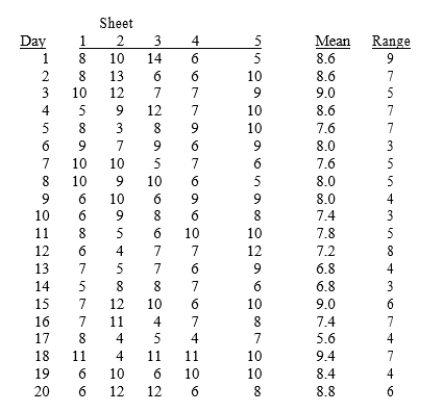 SCENARIO 15-7 A supplier of silicone sheets for producers of computer chips wants to evaluate her manufacturing process.She takes samples of size 5 from each day's output and counts the number of blemishes on each silicone sheet.The results from 20 days of such evaluations are presented below.   She also decides that the upper specification limit is 10 blemishes. -Referring to SCENARIO 15-7, an R chart is to be constructed for the number of blemishes.One way to create the lower control limit involves multiplying the mean of the sample ranges by D3.For this data set, the value of D3 is .