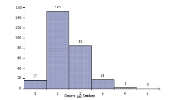 SCENARIO 2-3 Every spring semester, the School of Business coordinates a luncheon with local business leaders for graduating seniors, their families, and friends.Corporate sponsorship pays for the lunches of each of the seniors, but students must purchase tickets to cover the cost of lunches served to guests they bring with them.The following histogram represents the attendance at the senior luncheon, where X is the number of guests each graduating senior invited to the luncheon and f is the number of graduating seniors in each category.   -Referring to the histogram from Scenario 2-3, how many graduating seniors attended the luncheon? A) 4 B) 152 C) 275 D) 388