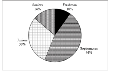A professor of economics at a small Texas university wanted to determine what year in school students were taking his tough economics course.Shown below is a pie chart of the results.What percentage of the class took the course prior to reaching their senior year?   A) 14% B) 44% C) 54% D) 86%