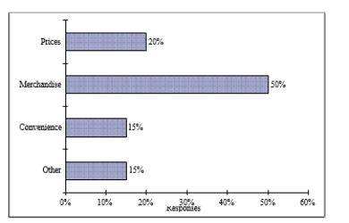 Retailers are always interested in determining why a customer selected their store to make a purchase.A sporting goods retailer conducted a customer survey to determine why its customers shopped at the store.The results are shown in the bar chart below.What proportion of the customers responded that they shopped at the store because of the merchandise or the convenience?   A) 35% B) 50% C) 65% D) 85%