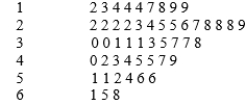 SCENARIO 2-7 The Stem-and-Leaf display below contains data on the number of months between the date a civil suit is filed and when the case is actually adjudicated for 50 cases heard in superior court.Stem Leaves Referring to Scenario 2-7, the civil suit with the fourth shortest waiting time between when the suit was filed and when it was adjudicated had a wait of months.