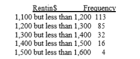 SCENARIO 2-9 The frequency distribution below represents the rents of 250 randomly selected federally subsidized apartments in a small town. Referring to Scenario 2-9, the class midpoint of the second class is .