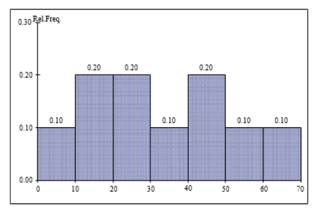 SCENARIO 2-10 The relative frequency histogram below represents scores achieved by 200 job applicants on a personality profile. Referring to the histogram from Scenario 2-10, percent of the applicants scored between20 and below 50.