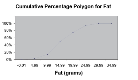  SCENARIO 2-15 The figure below is the ogive for fat (in grams)  for a sample of 36 pizza products where the upper boundaries of the intervals are: 5, 10, 15, 20, 25, and 30.   \quad    -Referring to Scenario 2-15, what percentage of pizza products contains at least 20 grams of fat? A) 5% B) 25% C) 75% D) 96% 
