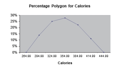 SCENARIO 2-16 The figure below is the percentage polygon for the number of calories for a sample of 36 pizzas products where the upper limits of the intervals are: 310, 340, 370, 400 and 430.   -Referring to Scenario 2-16, roughly what percentage of pizza products contains between 340 and 400 calories? A) 22% B) 25% C) 28% D) 50%