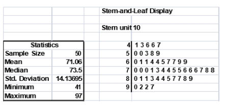 SCENARIO 2-18 The stem-and-leaf display below shows the result of a survey on 50 students on their satisfaction with their school with the higher scores represent higher level of satisfaction.   -Referring to Scenario 2-18, if a student is randomly selected, his/her most likely level of satisfaction will be in the 70s among the 40s, 50s, 60s, 70s, 80s and 90s.
